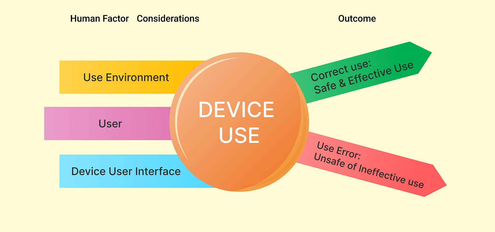 Human factors are a vital part of medical device development